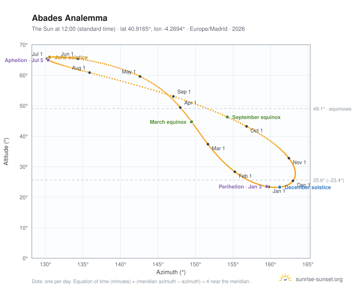 Abades analemma chart: the Sun at 12:00 (standard time) through the year