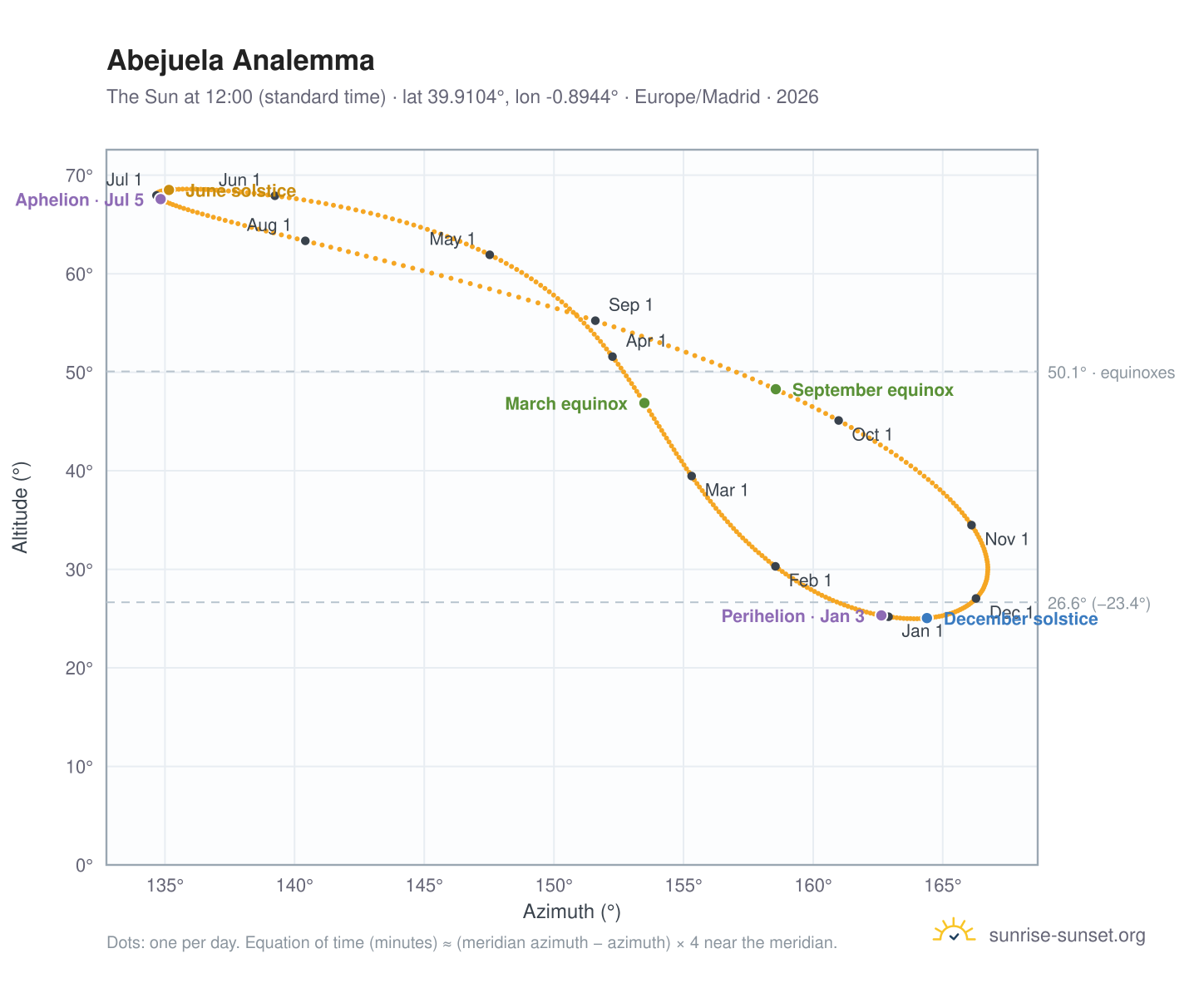 Abejuela analemma chart: the Sun at 12:00 (standard time) through the year