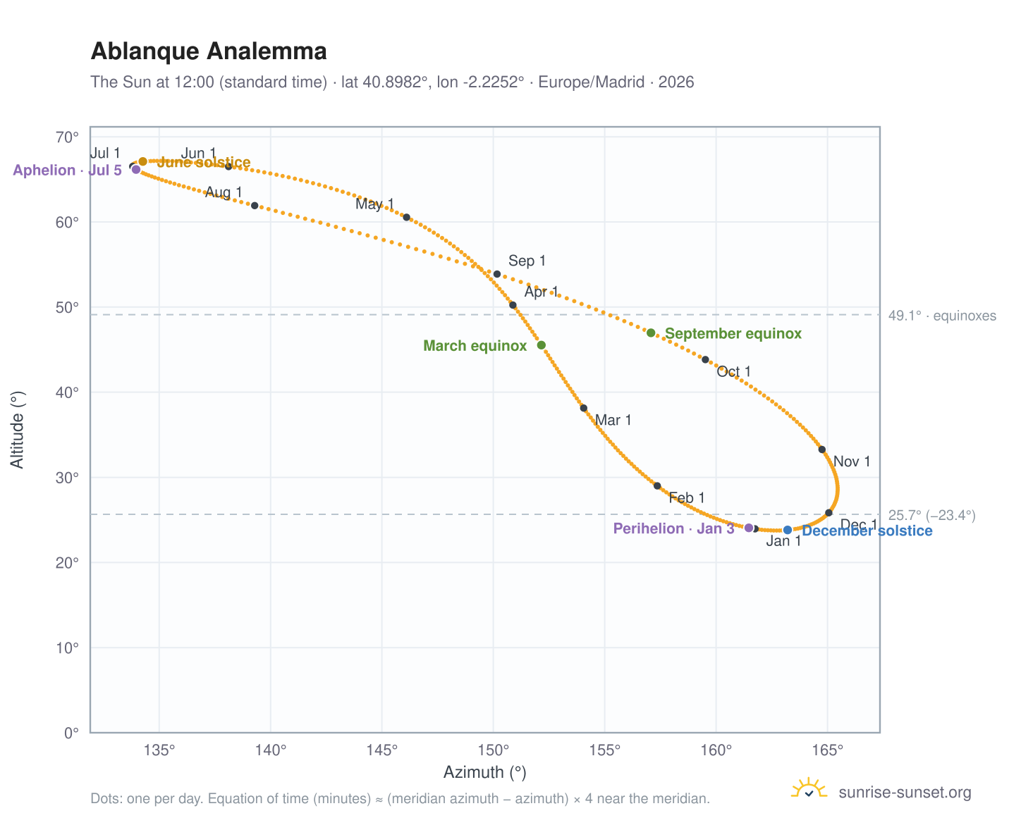 Ablanque analemma chart: the Sun at 12:00 (standard time) through the year