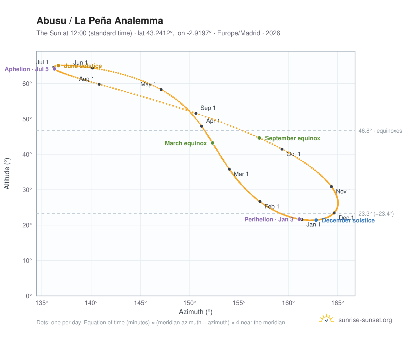 Abusu / La Peña analemma chart: the Sun at 12:00 (standard time) through the year