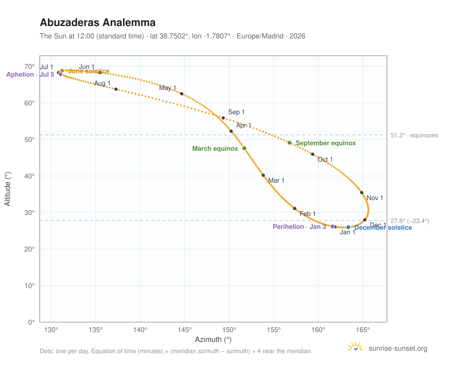 Abuzaderas analemma chart: the Sun at 12:00 (standard time) through the year