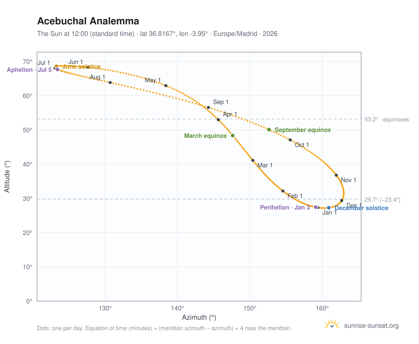 Acebuchal analemma chart: the Sun at 12:00 (standard time) through the year