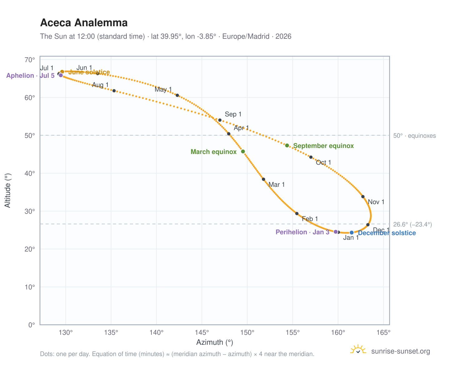 Aceca analemma chart: the Sun at 12:00 (standard time) through the year