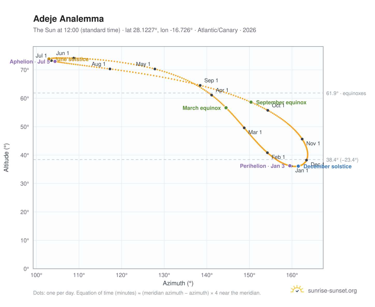Adeje analemma chart: the Sun at 12:00 (standard time) through the year