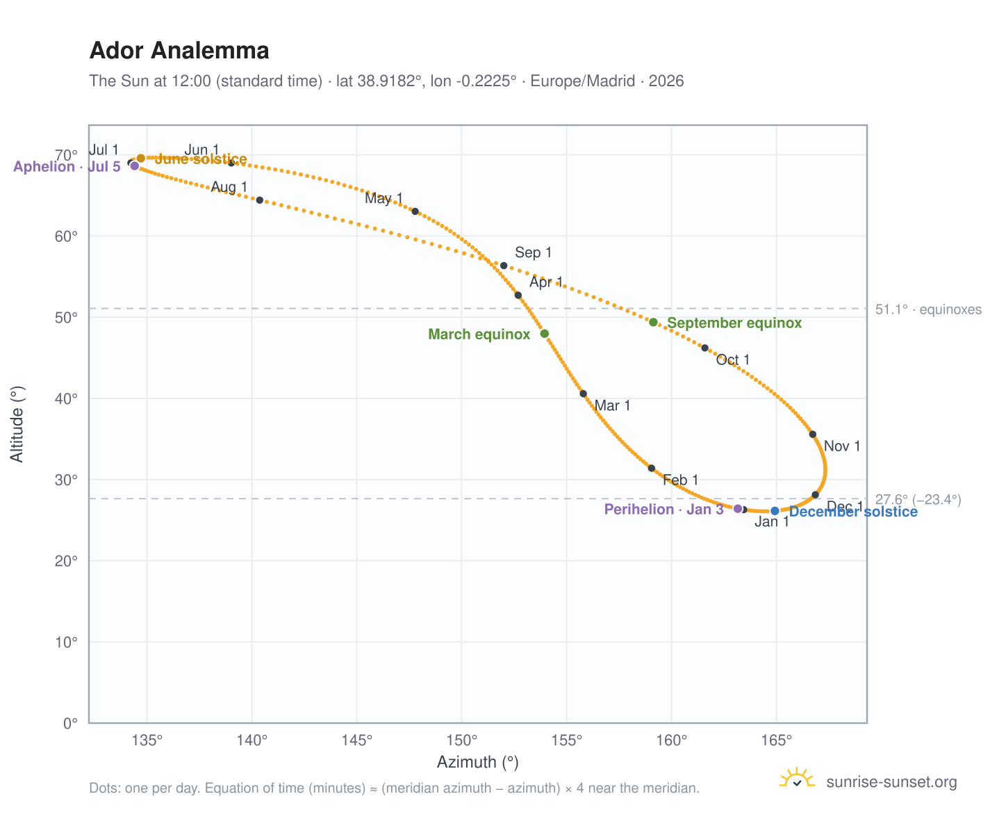 Ador analemma chart: the Sun at 12:00 (standard time) through the year