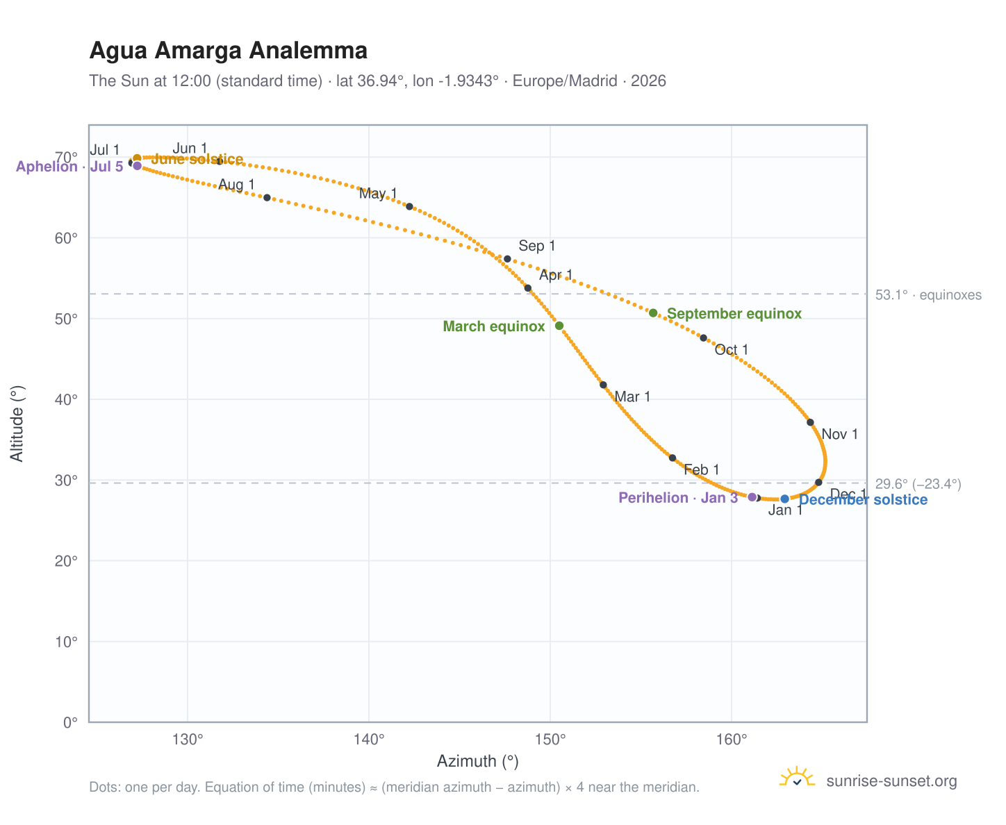 Agua Amarga analemma chart: the Sun at 12:00 (standard time) through the year