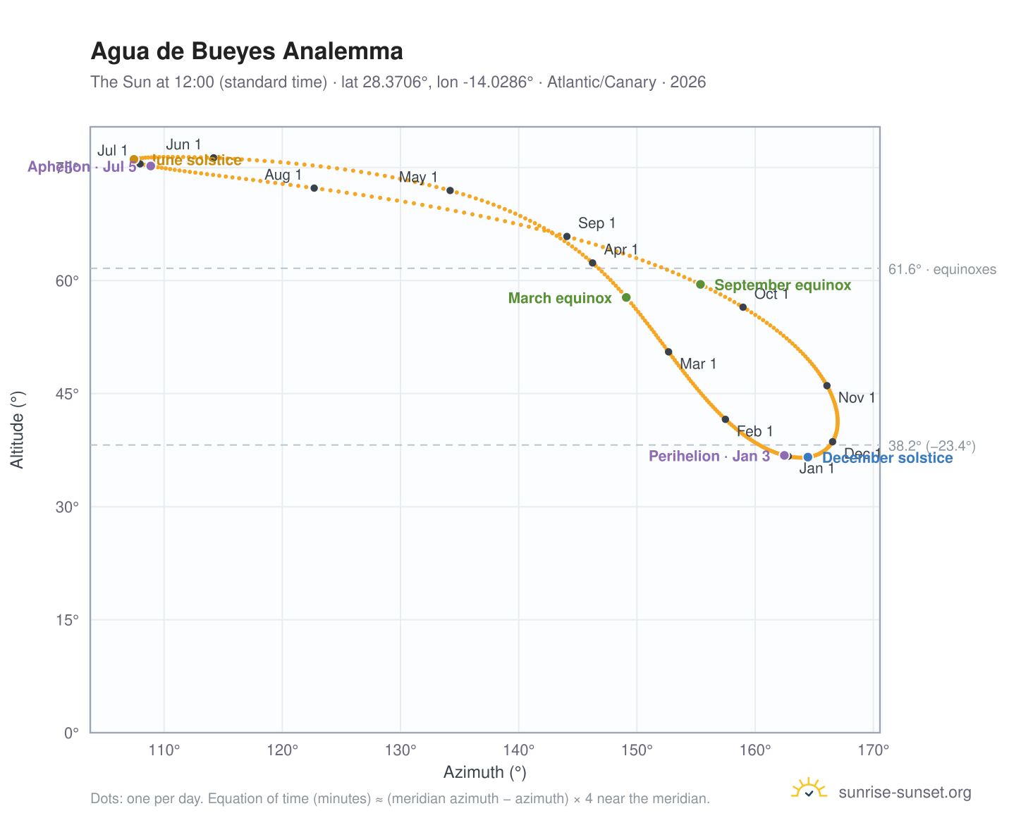 Agua de Bueyes analemma chart: the Sun at 12:00 (standard time) through the year