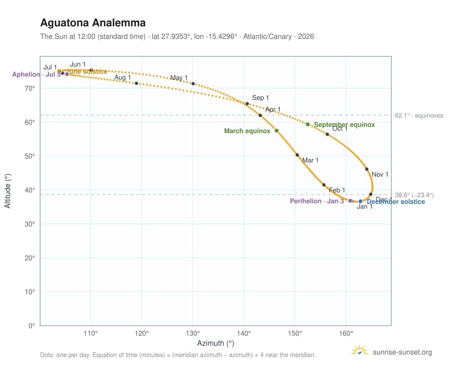 Aguatona analemma chart: the Sun at 12:00 (standard time) through the year