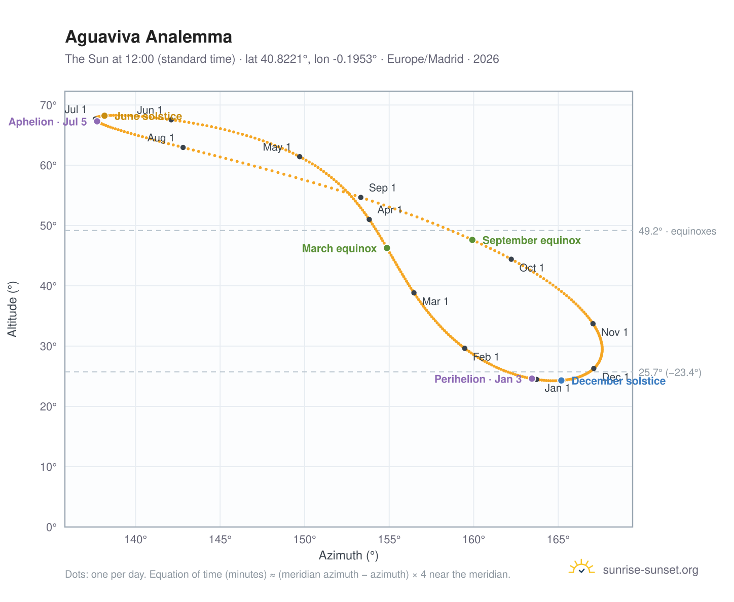 Aguaviva analemma chart: the Sun at 12:00 (standard time) through the year