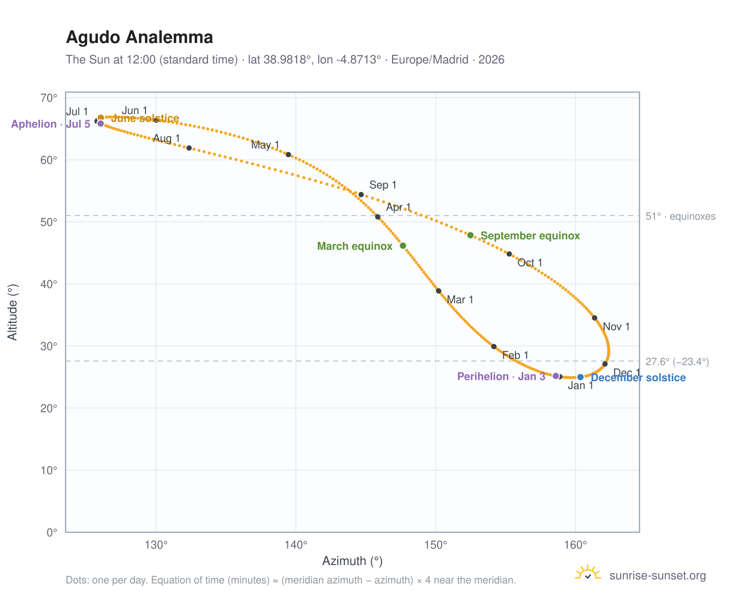 Agudo analemma chart: the Sun at 12:00 (standard time) through the year