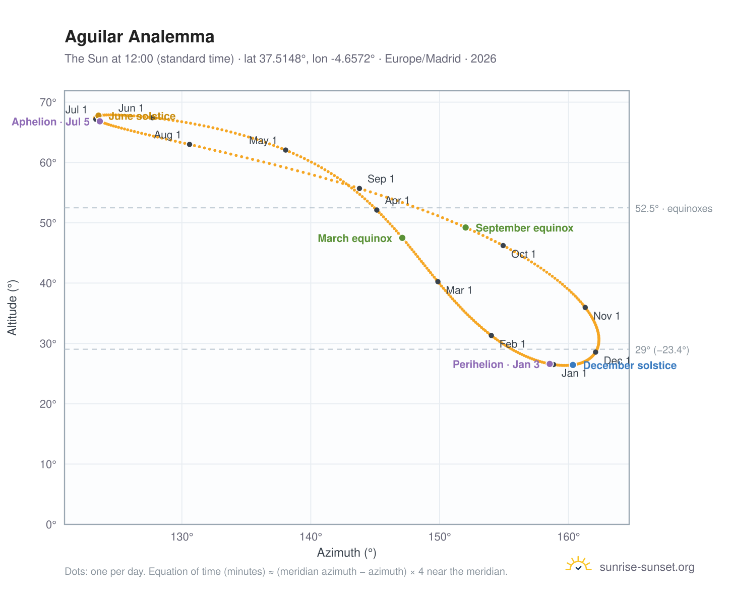 Aguilar analemma chart: the Sun at 12:00 (standard time) through the year