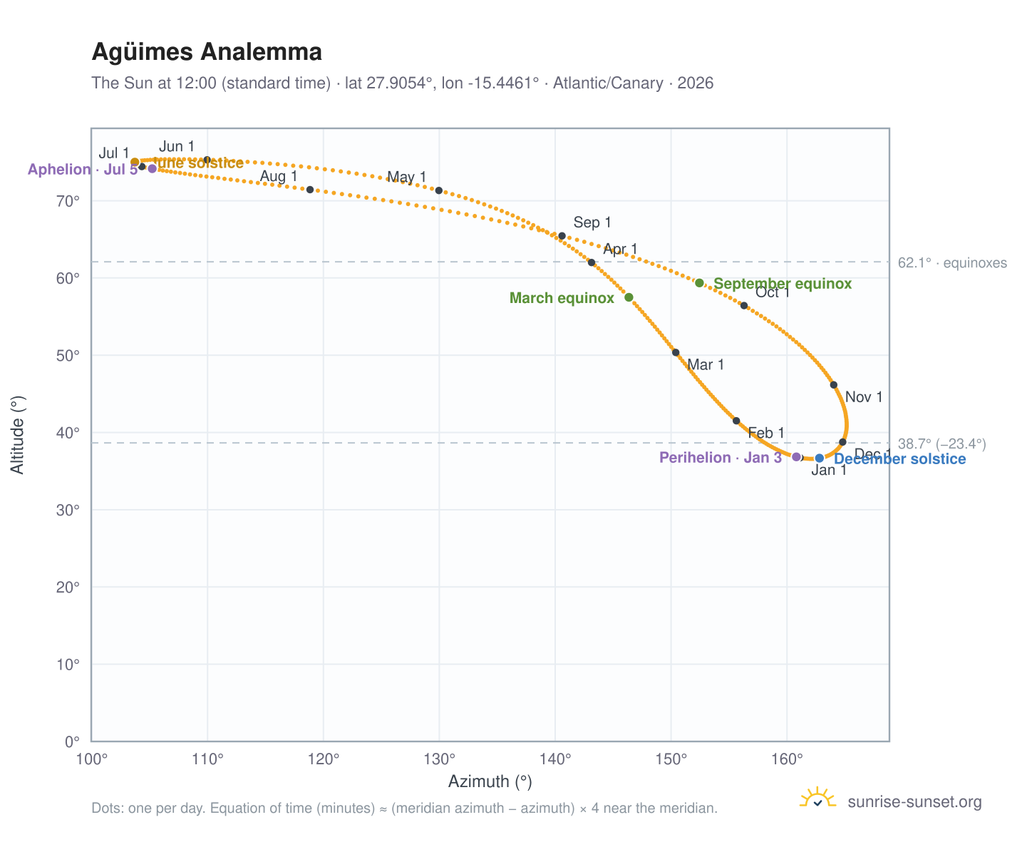Agüimes analemma chart: the Sun at 12:00 (standard time) through the year