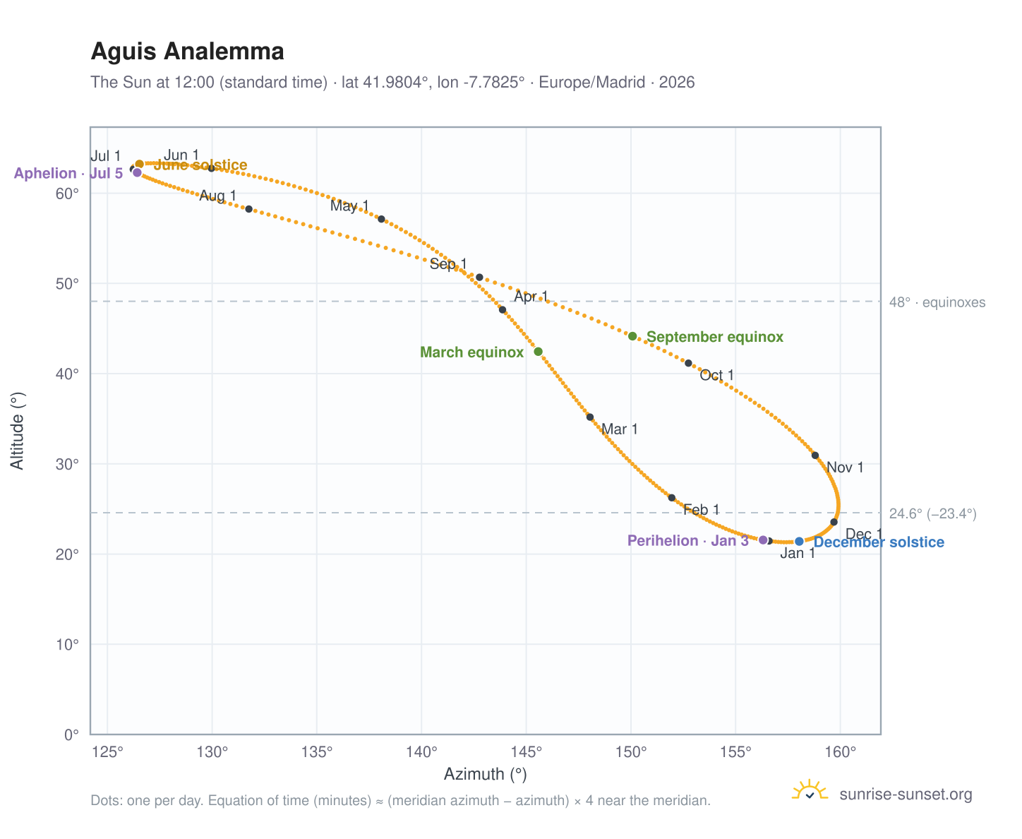 Aguis analemma chart: the Sun at 12:00 (standard time) through the year