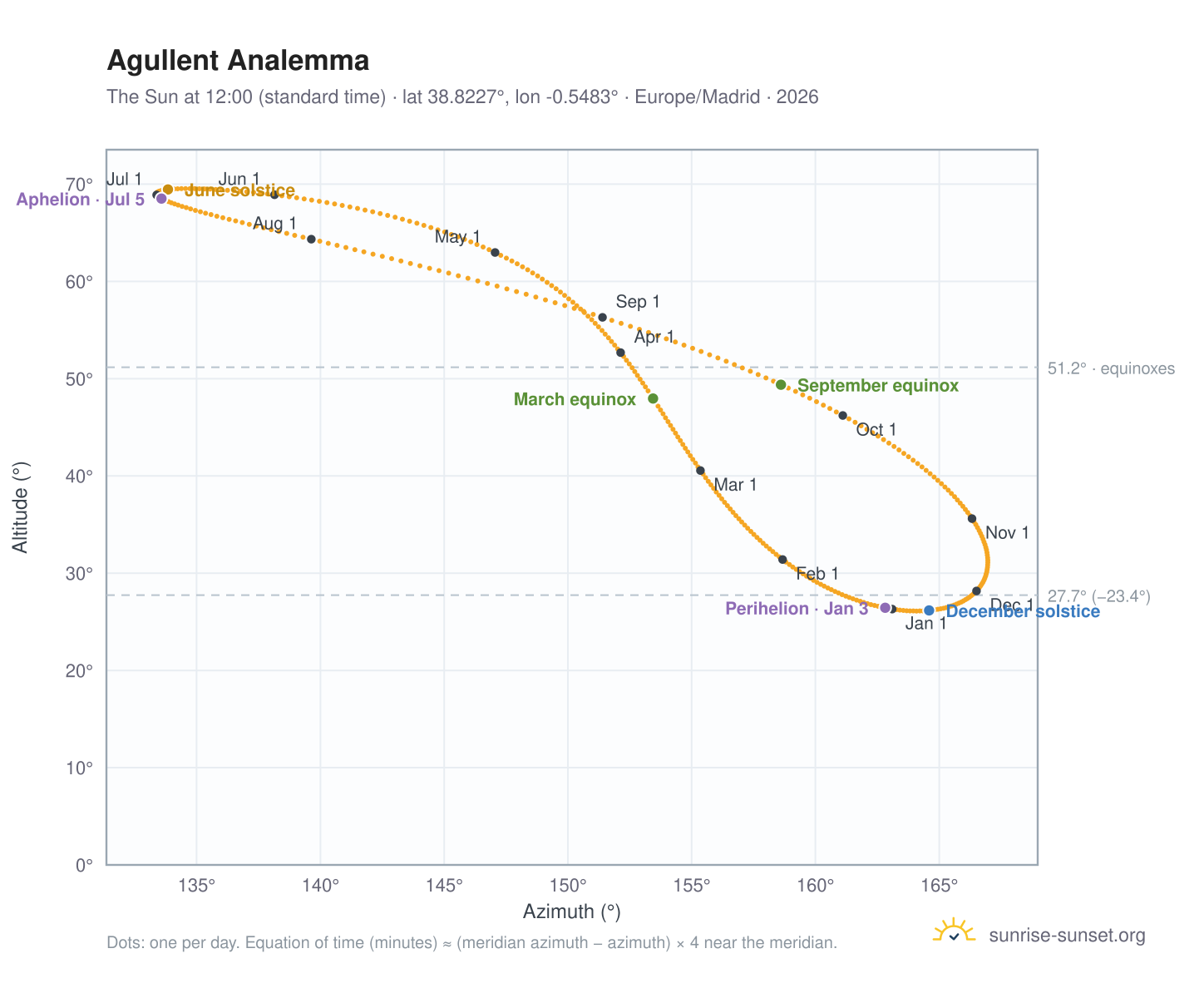 Agullent analemma chart: the Sun at 12:00 (standard time) through the year