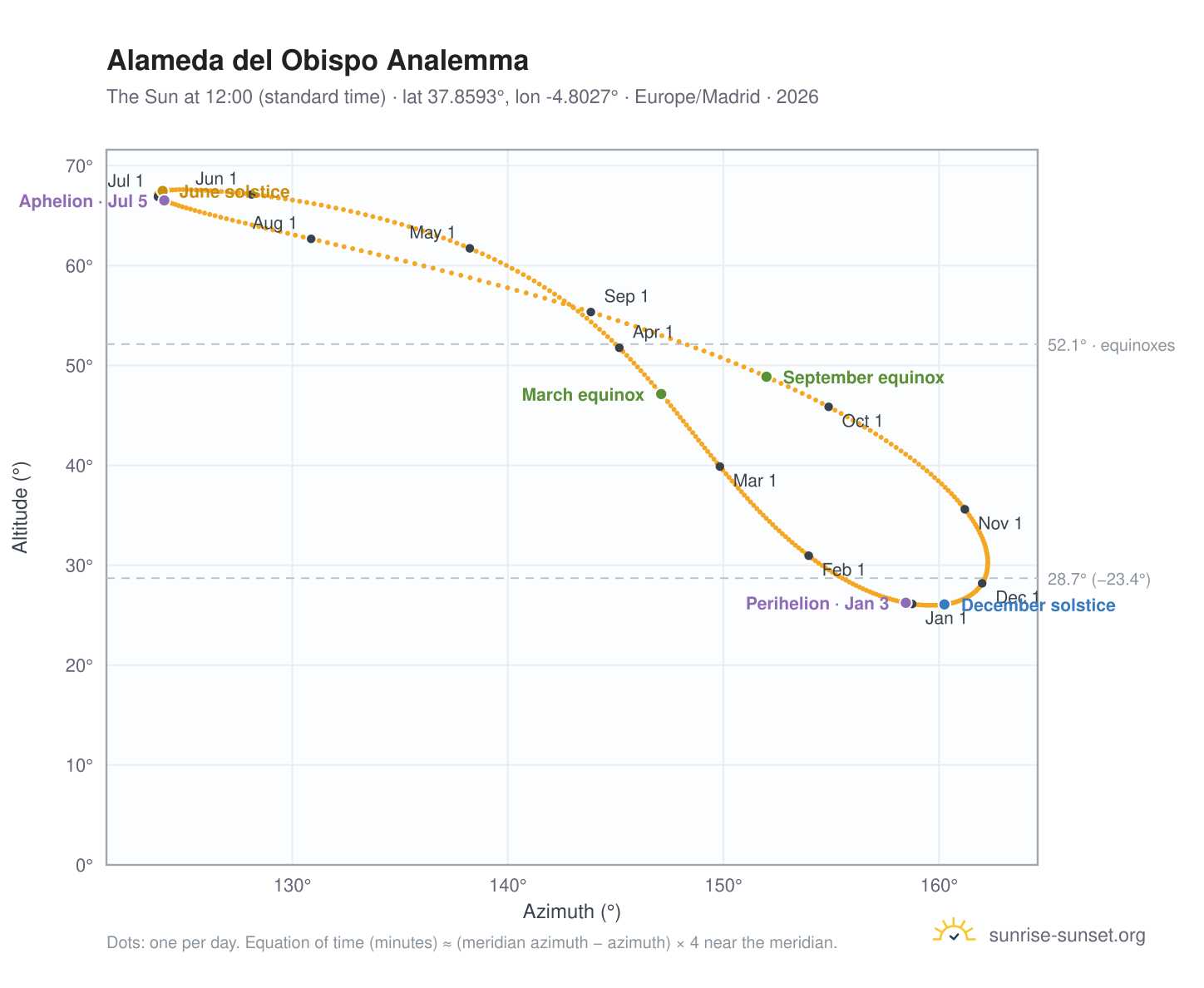 Alameda del Obispo analemma chart: the Sun at 12:00 (standard time) through the year