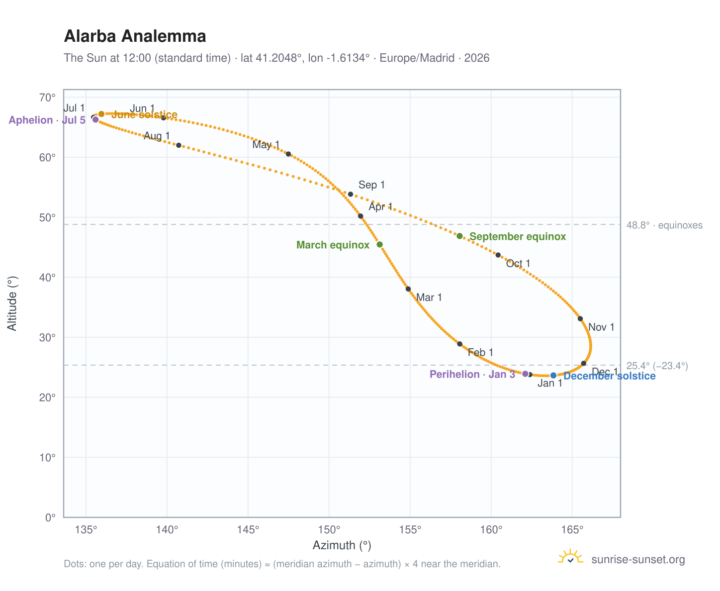 Alarba analemma chart: the Sun at 12:00 (standard time) through the year