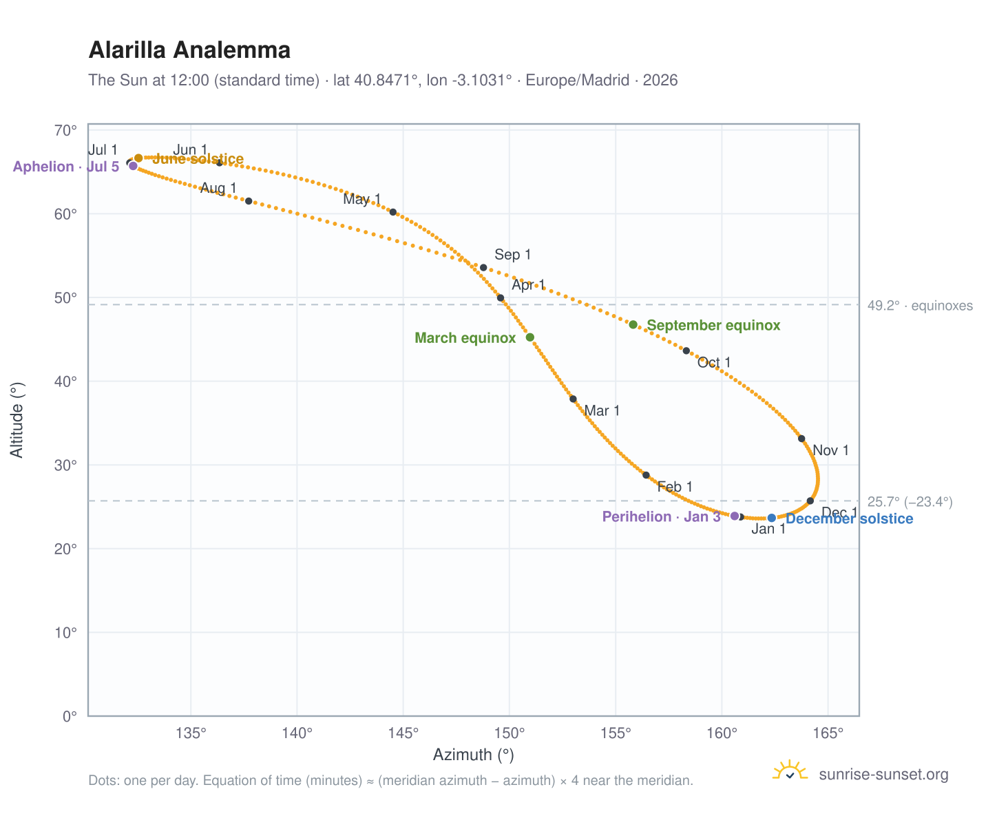Alarilla analemma chart: the Sun at 12:00 (standard time) through the year