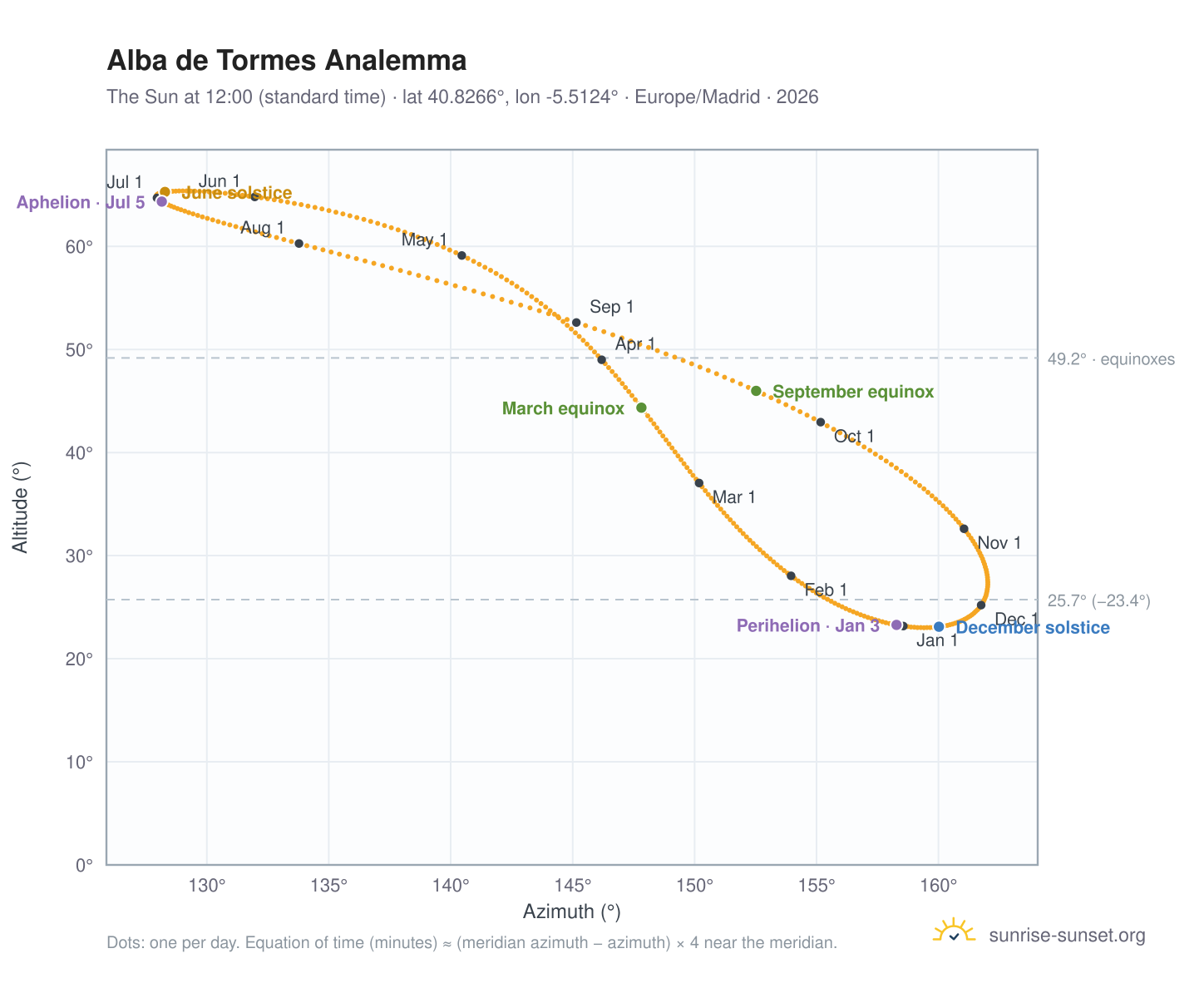 Alba de Tormes analemma chart: the Sun at 12:00 (standard time) through the year