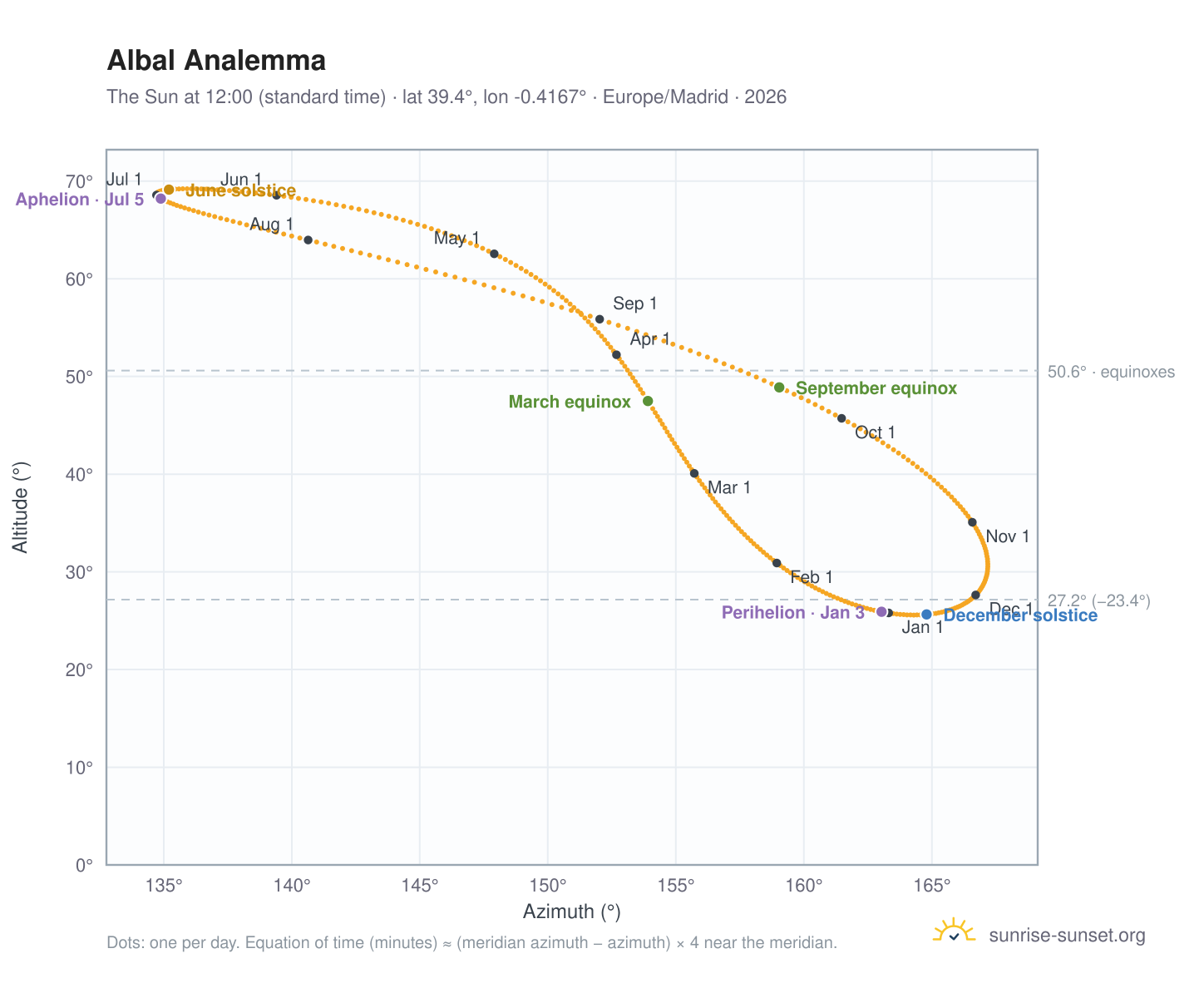 Albal analemma chart: the Sun at 12:00 (standard time) through the year