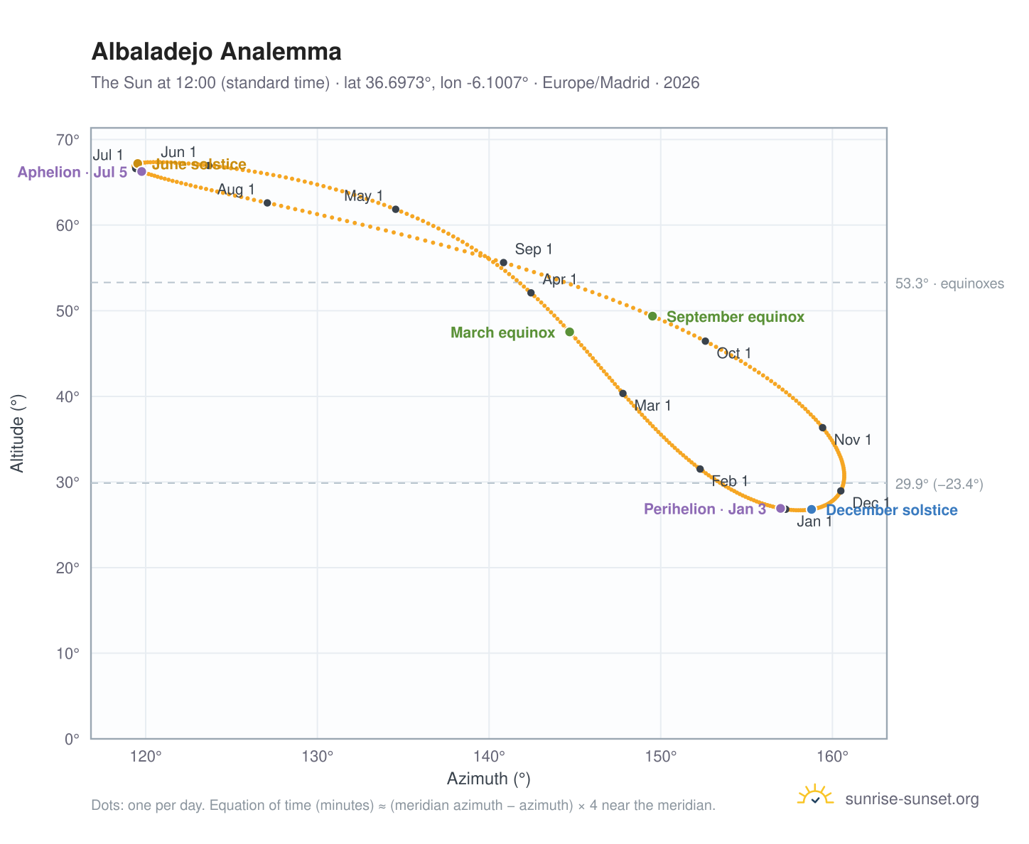 Albaladejo analemma chart: the Sun at 12:00 (standard time) through the year