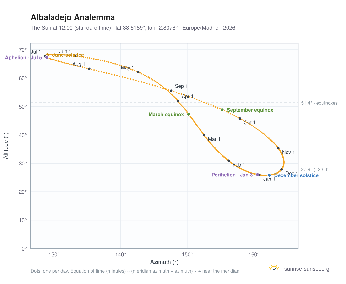 Albaladejo analemma chart: the Sun at 12:00 (standard time) through the year