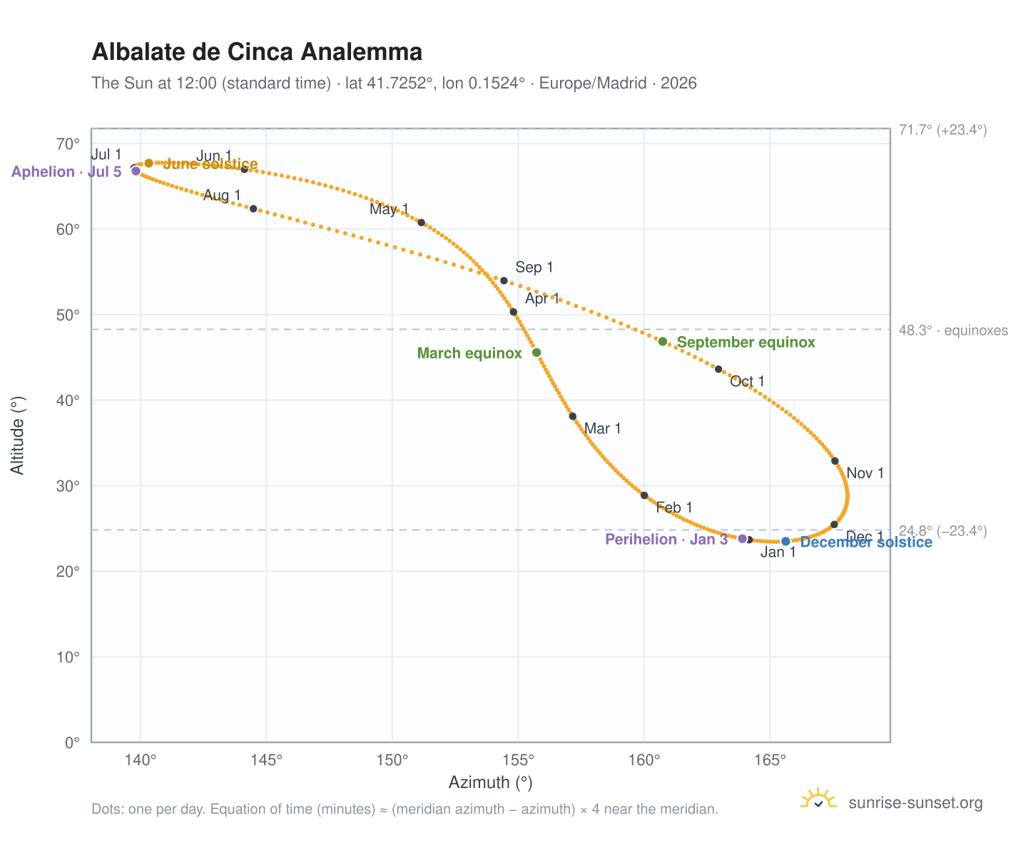 Albalate de Cinca analemma chart: the Sun at 12:00 (standard time) through the year