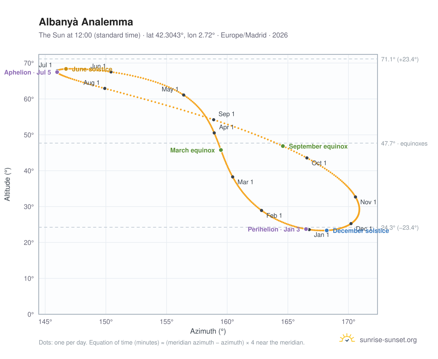 Albanyà analemma chart: the Sun at 12:00 (standard time) through the year
