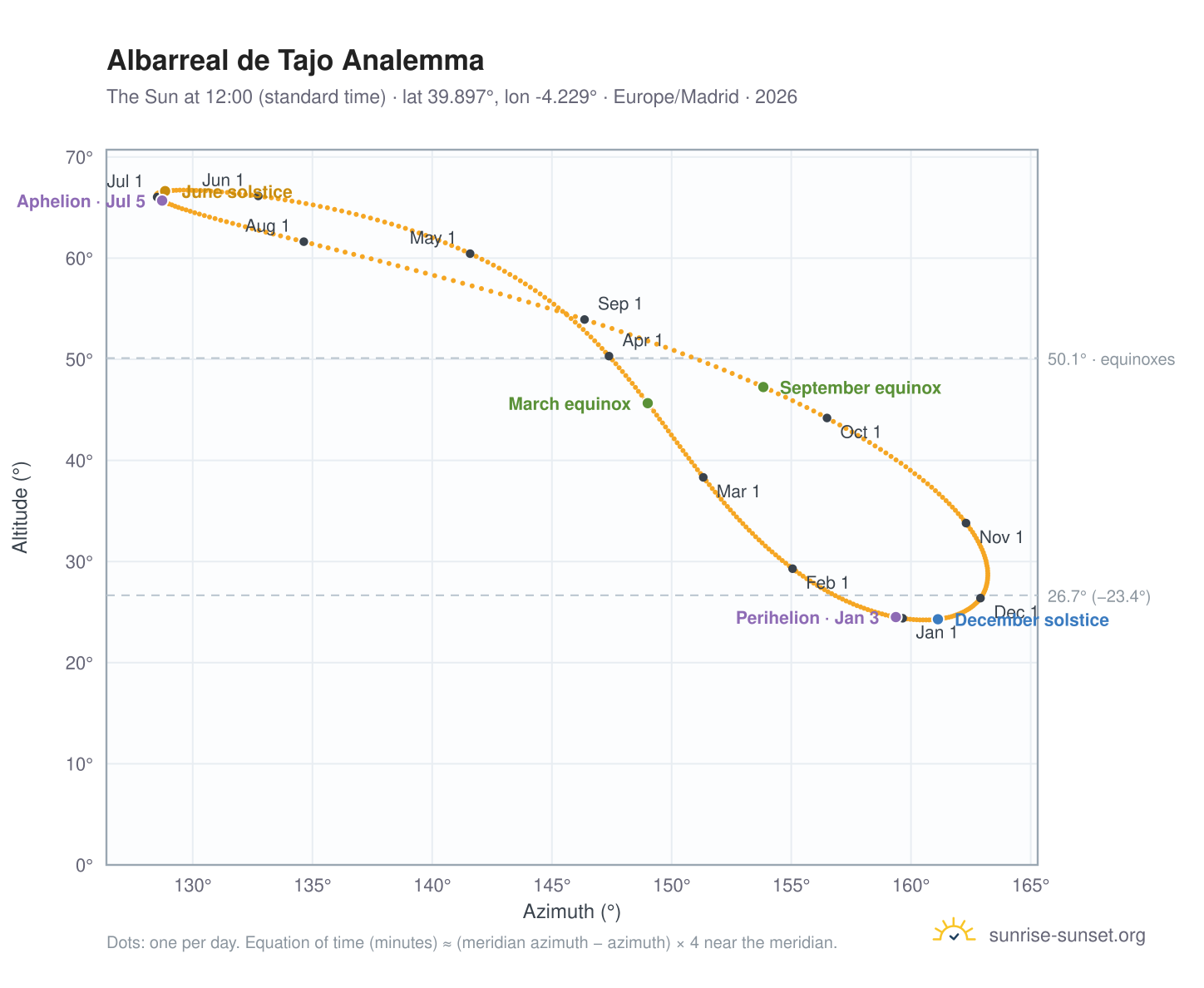 Albarreal de Tajo analemma chart: the Sun at 12:00 (standard time) through the year