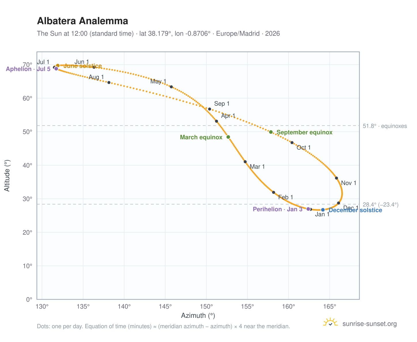 Albatera analemma chart: the Sun at 12:00 (standard time) through the year