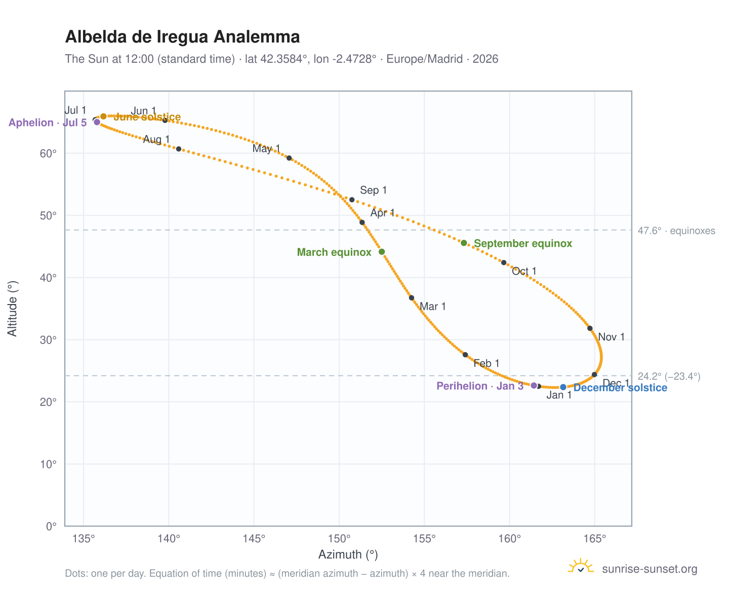 Albelda de Iregua analemma chart: the Sun at 12:00 (standard time) through the year