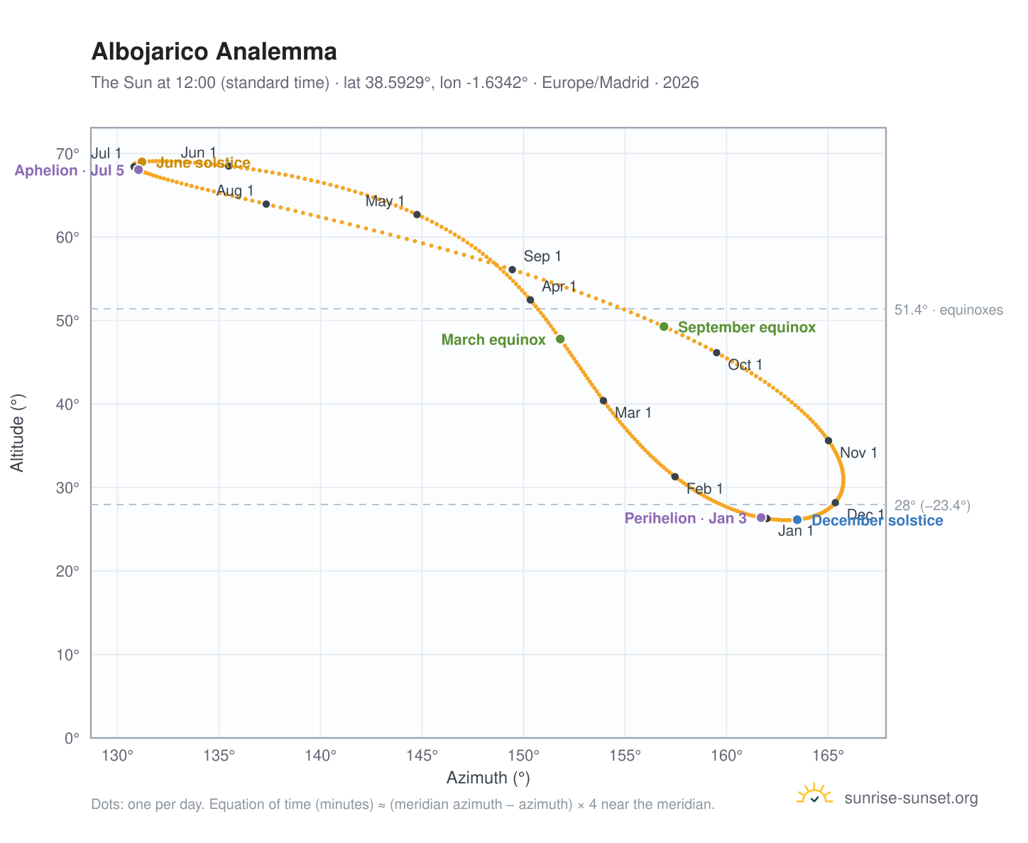 Albojarico analemma chart: the Sun at 12:00 (standard time) through the year