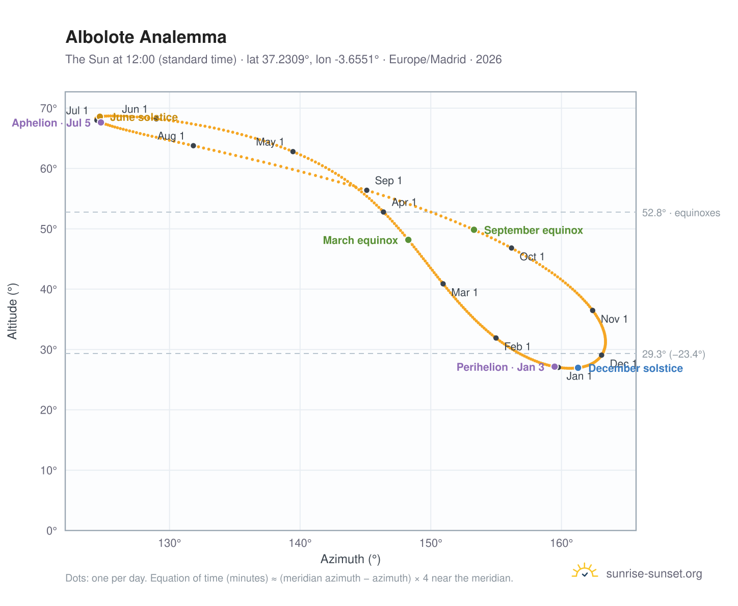 Albolote analemma chart: the Sun at 12:00 (standard time) through the year