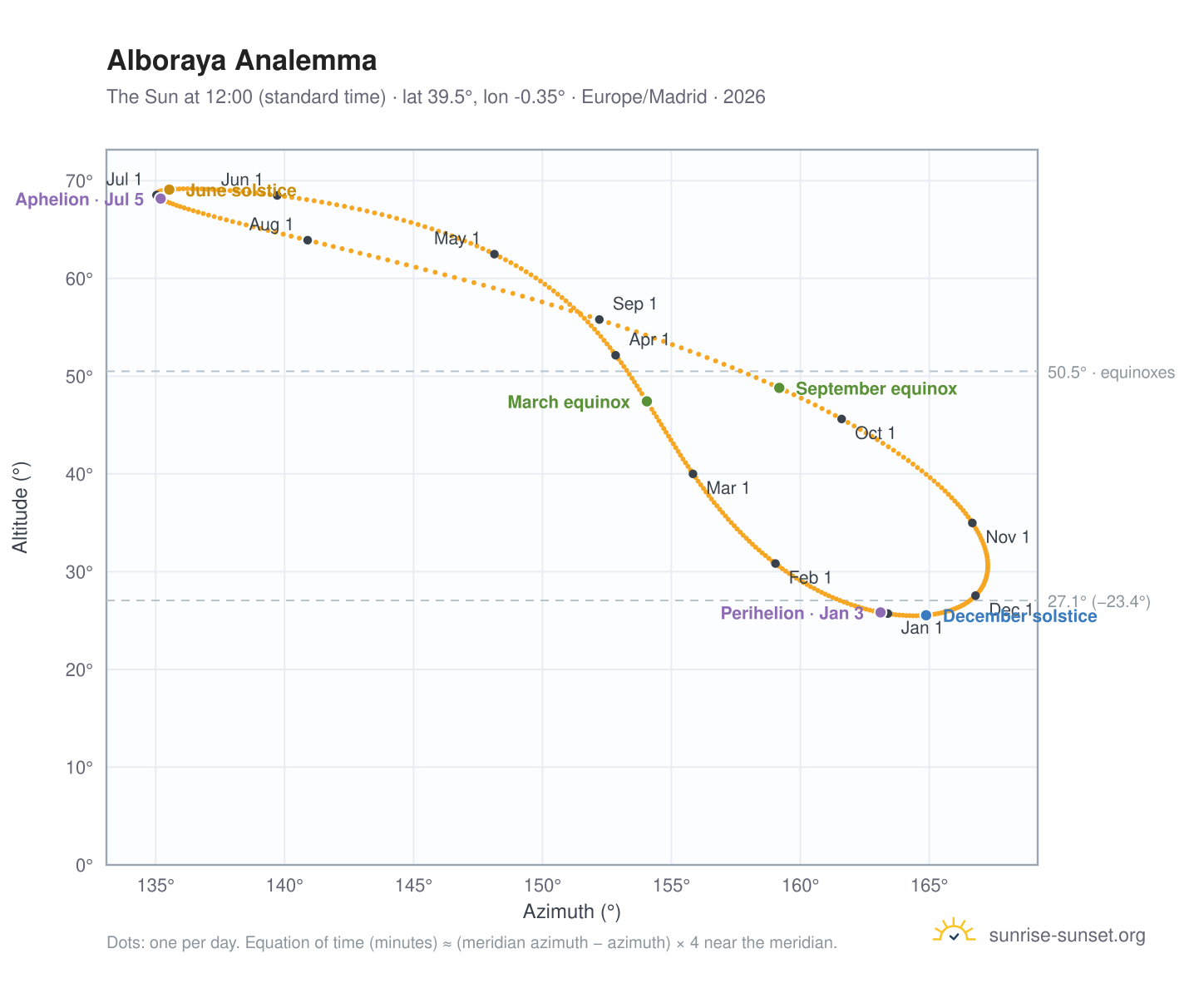 Alboraya analemma chart: the Sun at 12:00 (standard time) through the year