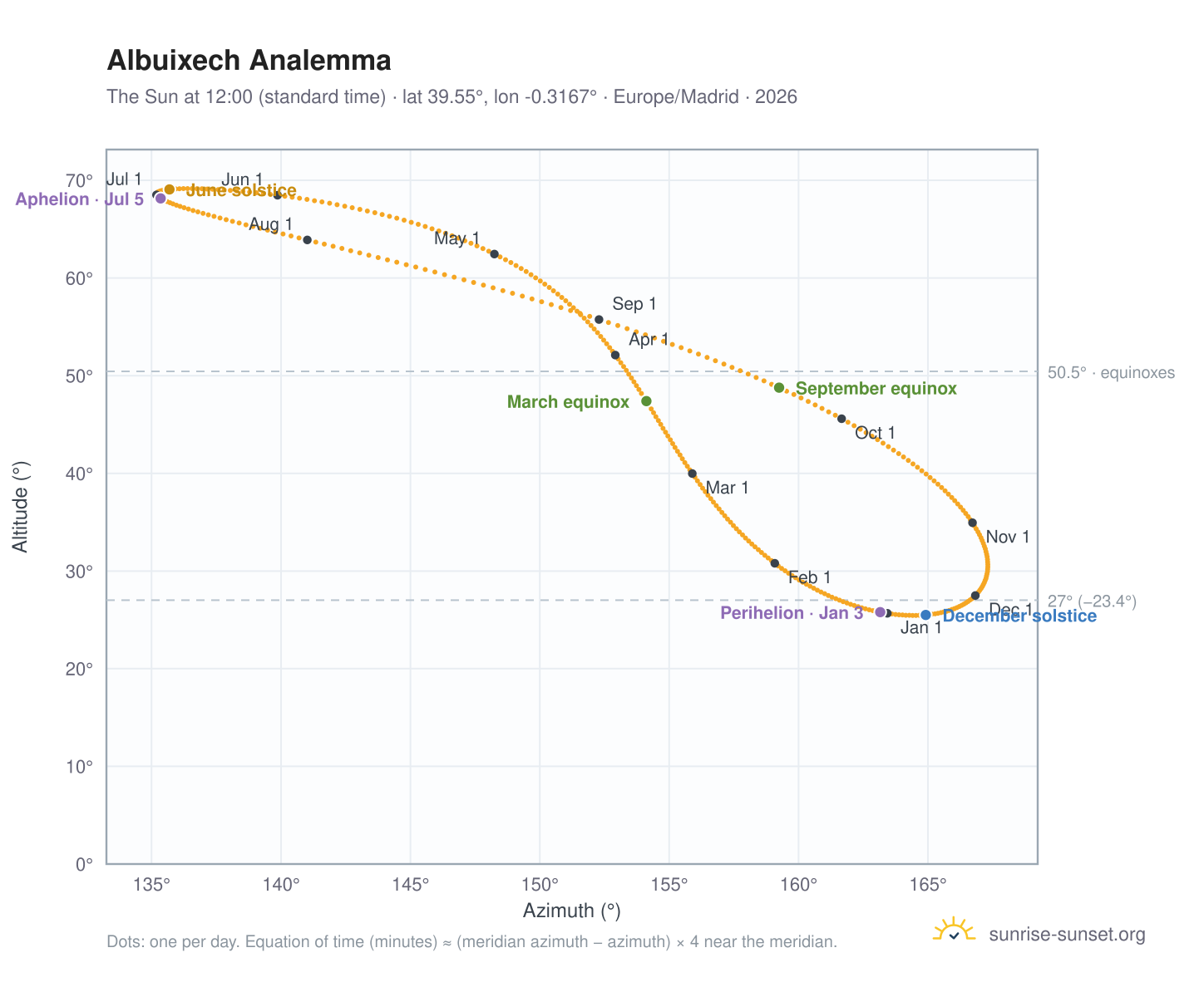 Albuixech analemma chart: the Sun at 12:00 (standard time) through the year