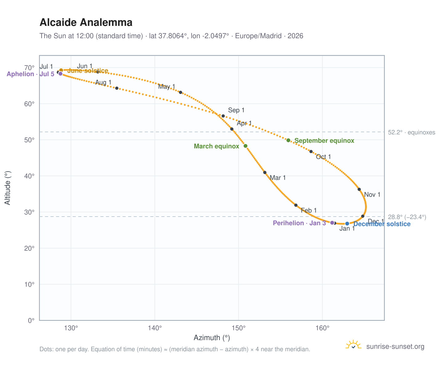 Alcaide analemma chart: the Sun at 12:00 (standard time) through the year