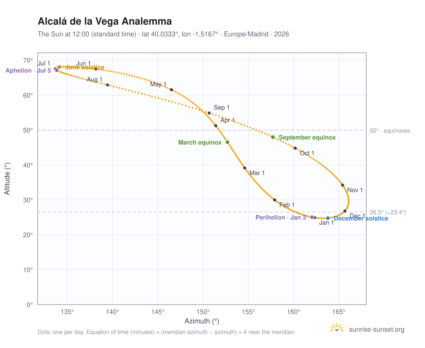 Alcalá de la Vega analemma chart: the Sun at 12:00 (standard time) through the year