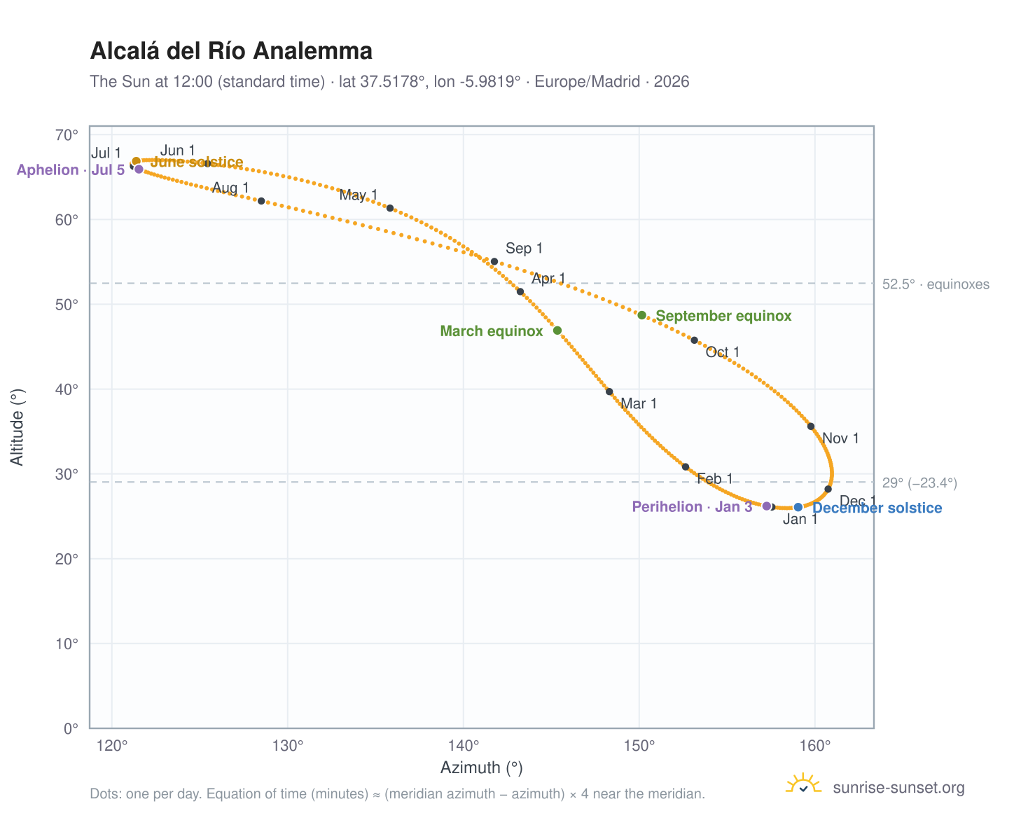 Alcalá del Río analemma chart: the Sun at 12:00 (standard time) through the year