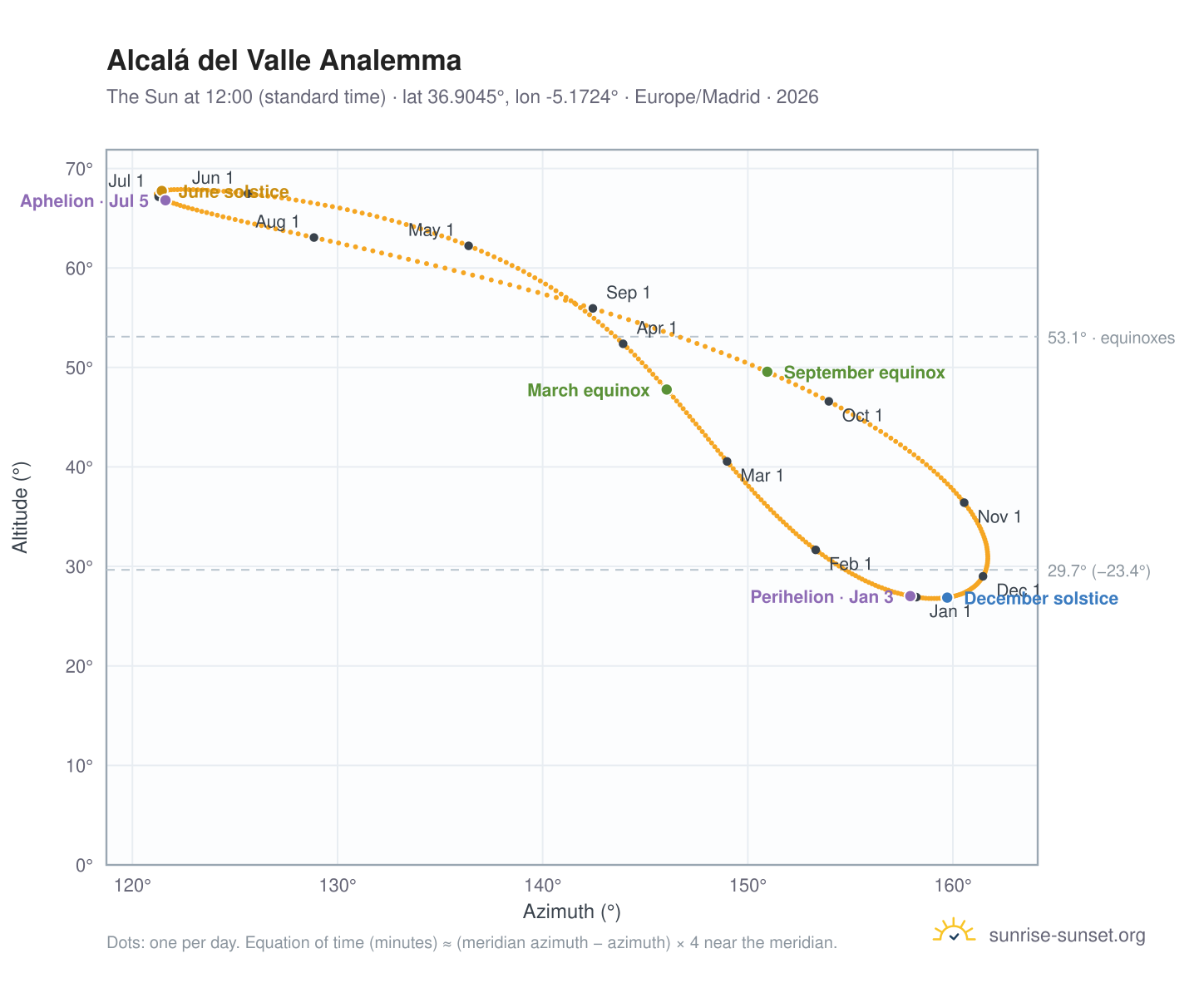 Alcalá del Valle analemma chart: the Sun at 12:00 (standard time) through the year