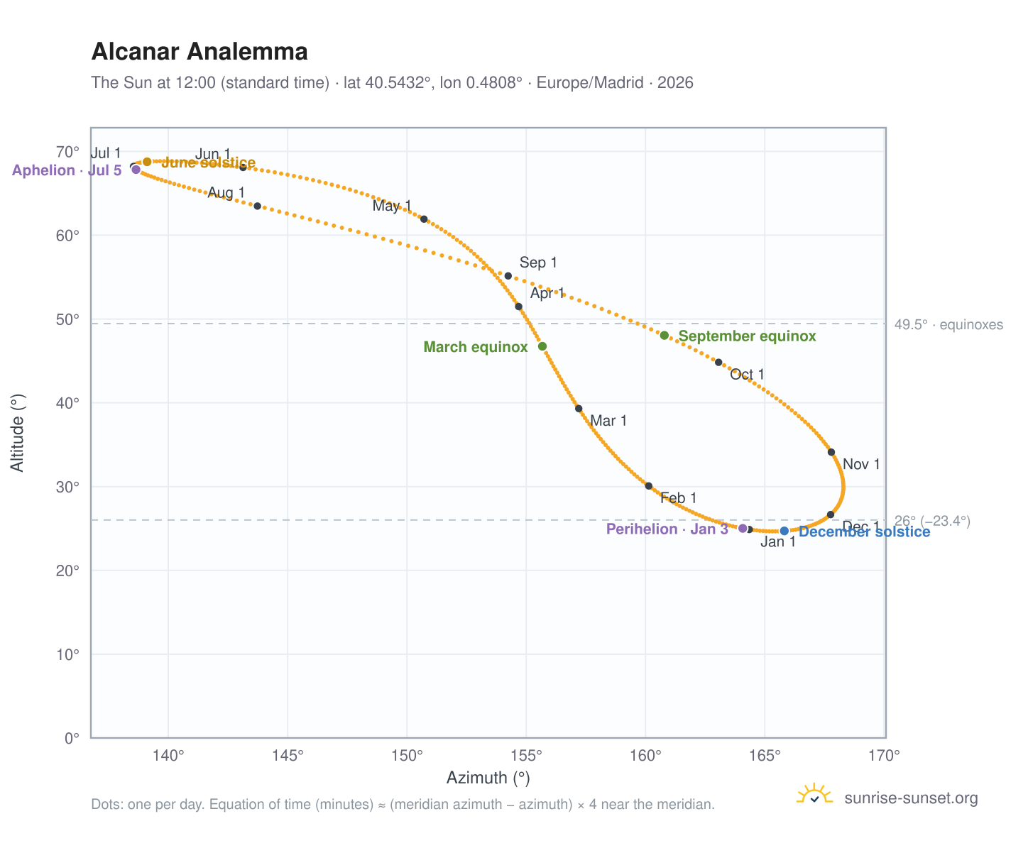 Alcanar analemma chart: the Sun at 12:00 (standard time) through the year