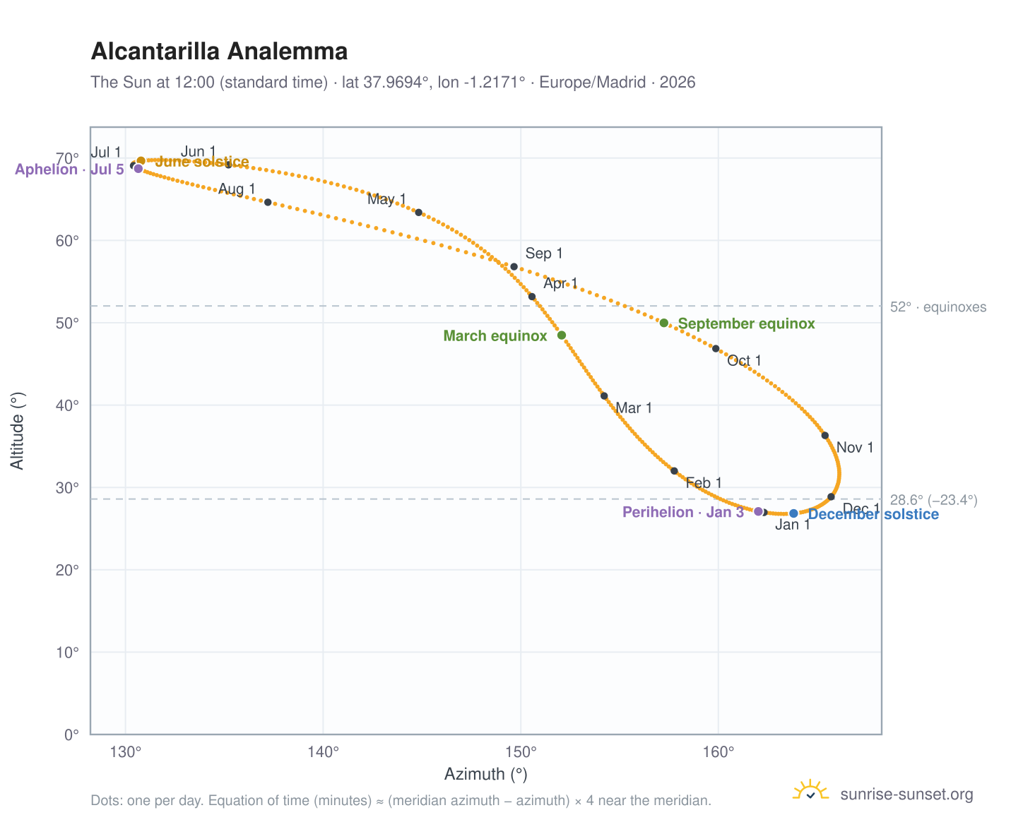 Alcantarilla analemma chart: the Sun at 12:00 (standard time) through the year