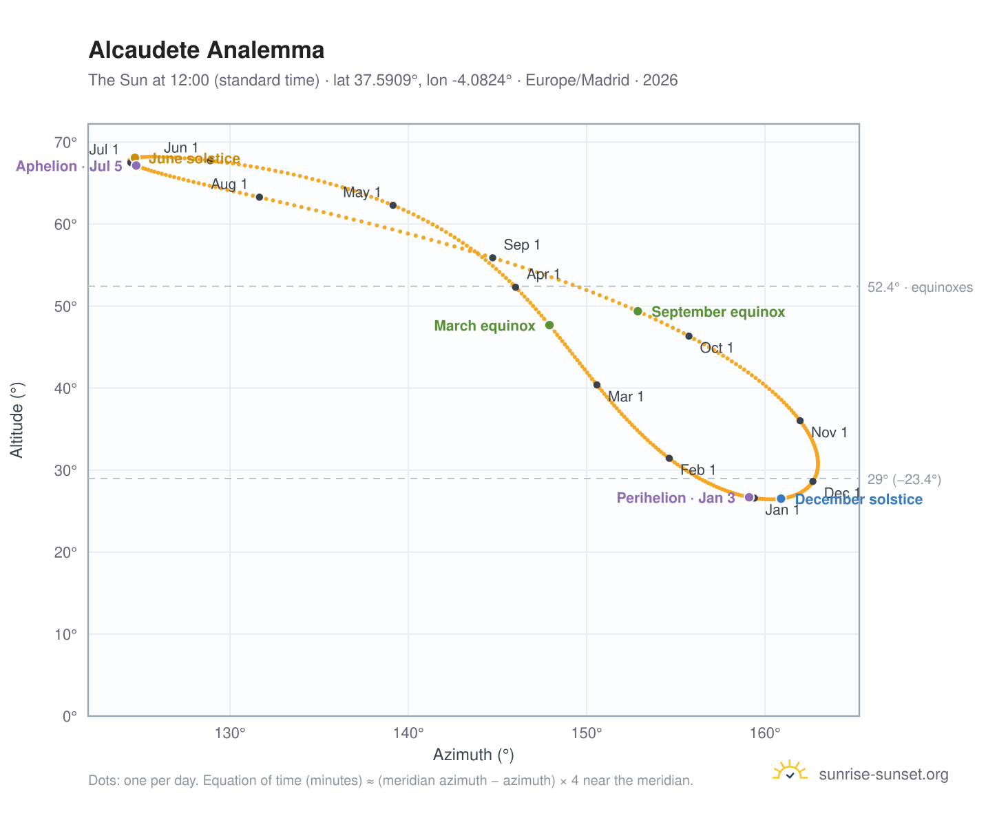 Alcaudete analemma chart: the Sun at 12:00 (standard time) through the year