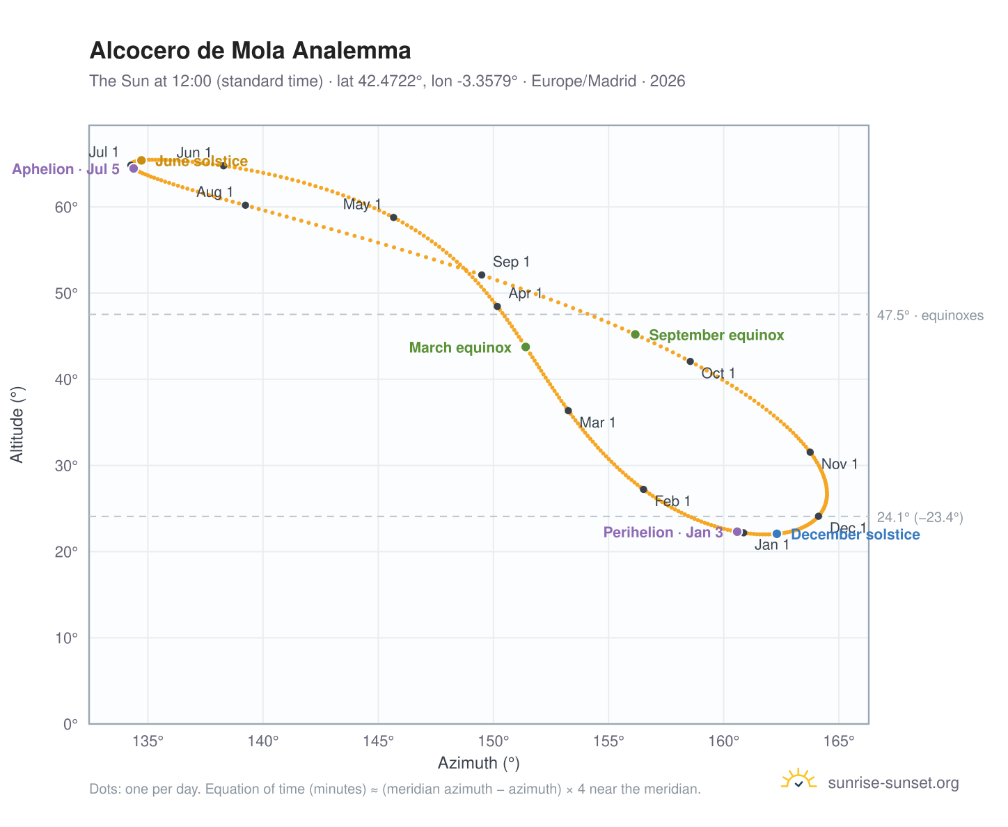 Alcocero de Mola analemma chart: the Sun at 12:00 (standard time) through the year