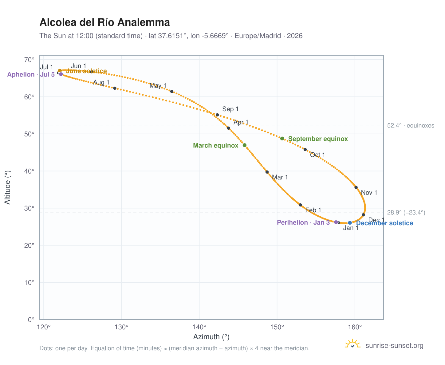 Alcolea del Río analemma chart: the Sun at 12:00 (standard time) through the year