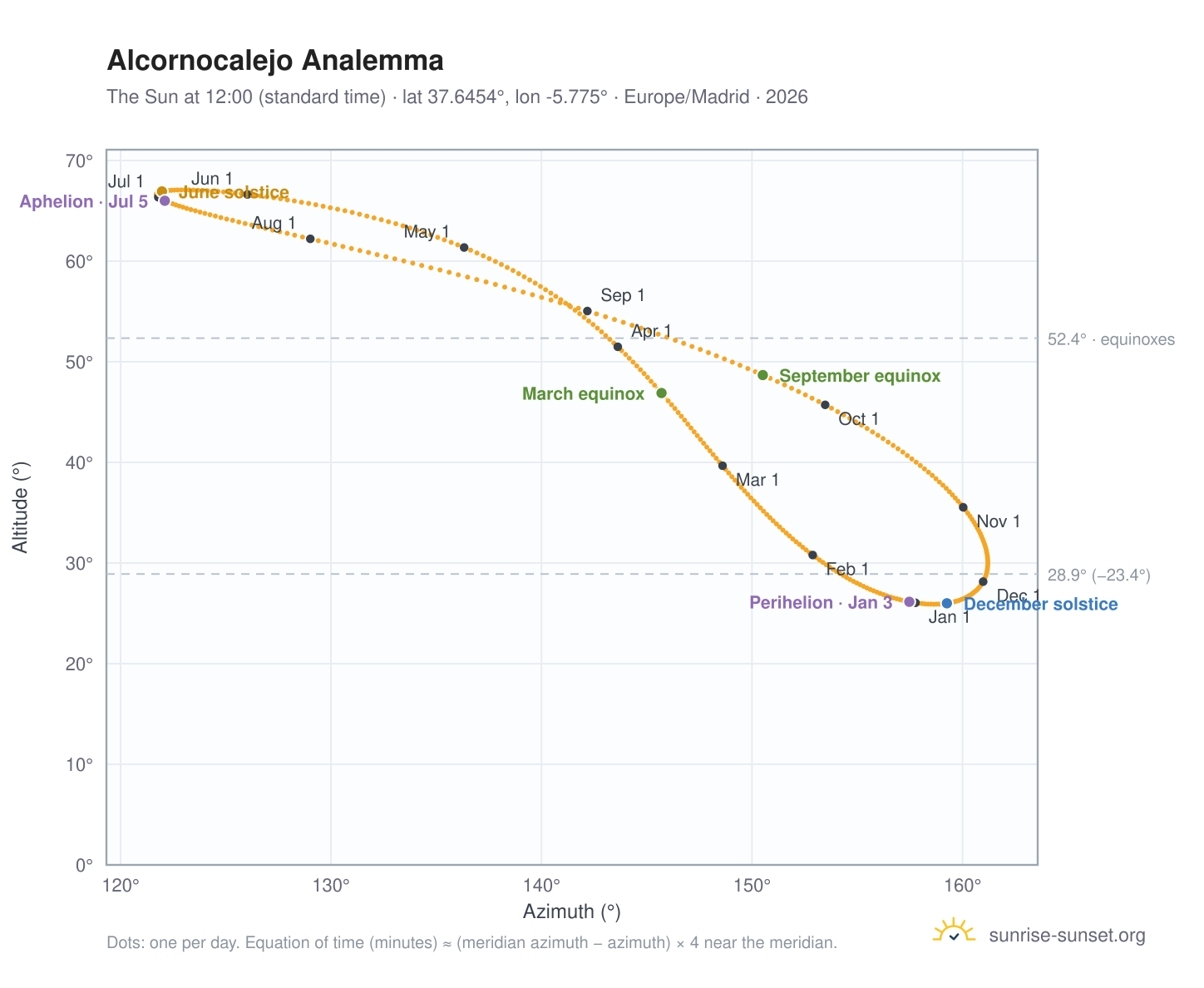 Alcornocalejo analemma chart: the Sun at 12:00 (standard time) through the year