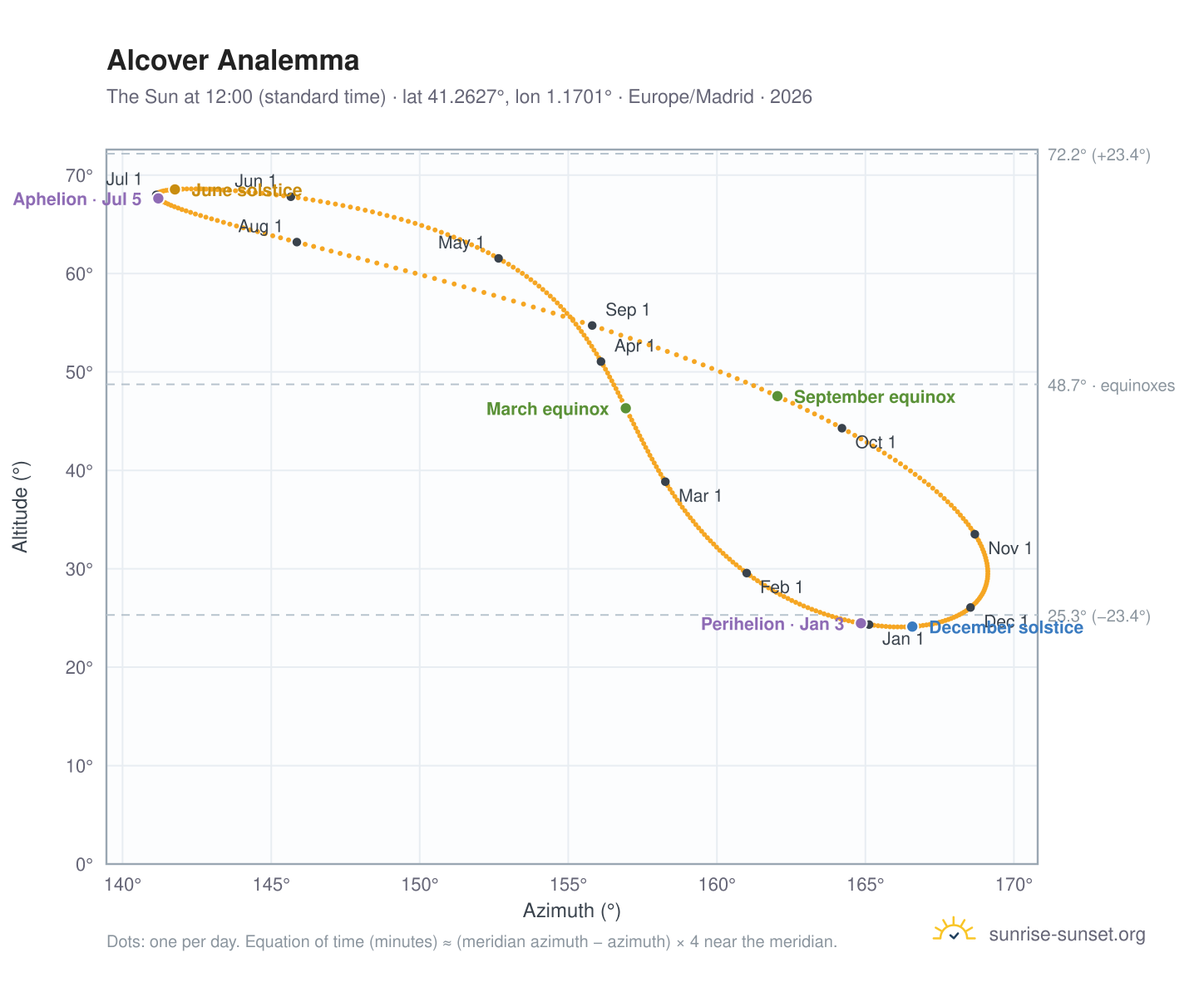 Alcover analemma chart: the Sun at 12:00 (standard time) through the year