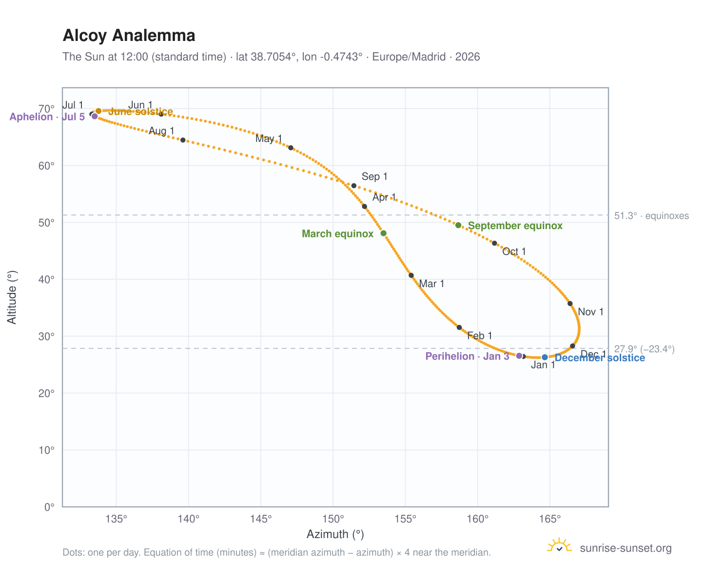 Alcoy analemma chart: the Sun at 12:00 (standard time) through the year