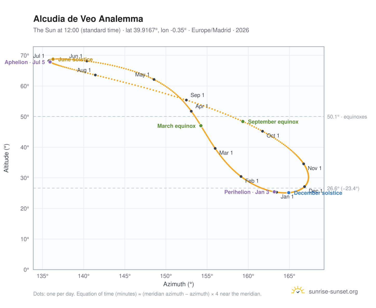 Alcudia de Veo analemma chart: the Sun at 12:00 (standard time) through the year