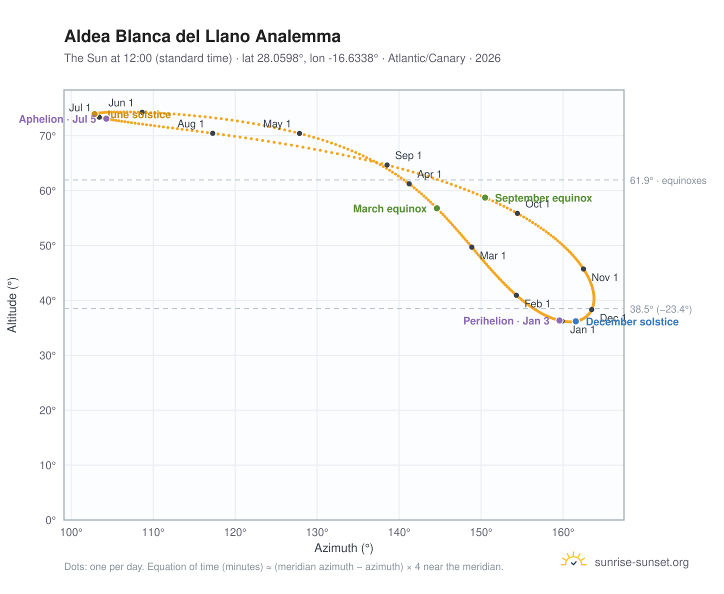 Aldea Blanca del Llano analemma chart: the Sun at 12:00 (standard time) through the year