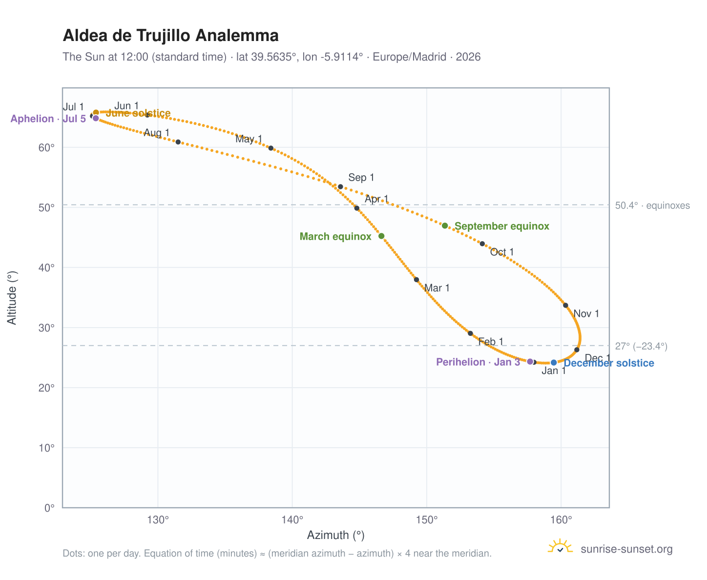 Aldea de Trujillo analemma chart: the Sun at 12:00 (standard time) through the year