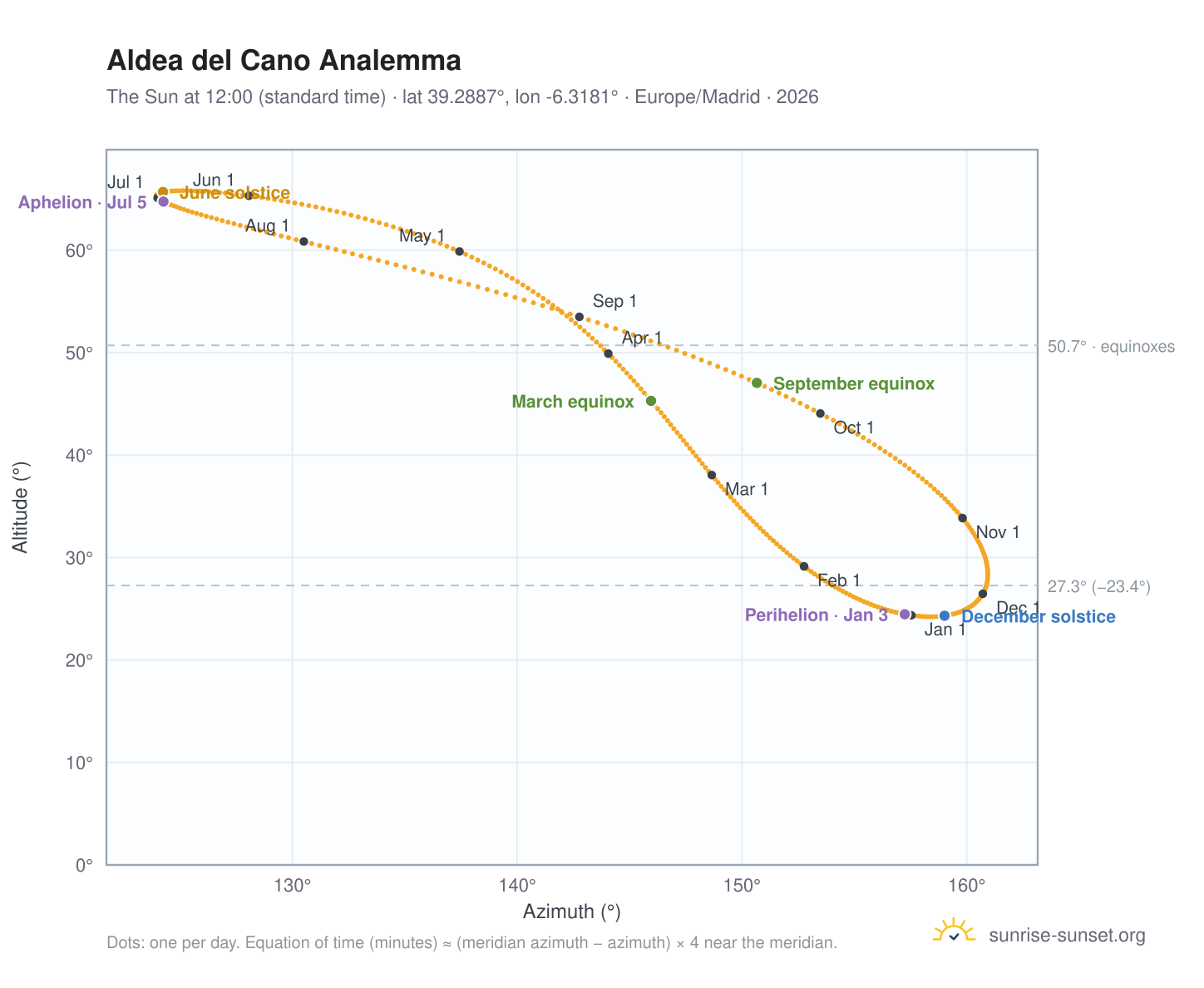 Aldea del Cano analemma chart: the Sun at 12:00 (standard time) through the year